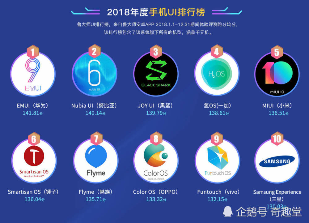2018年最流畅度的系统居然是它?三星垫底,小