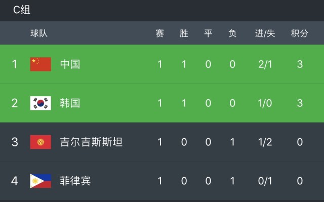 2020韩国ck联赛积分排名_韩国足球积分榜:两支现代轻松获胜,二年级城南拿(2)
