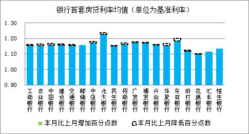 2018年房贷利率年度盘点 2019利率下行趋势显