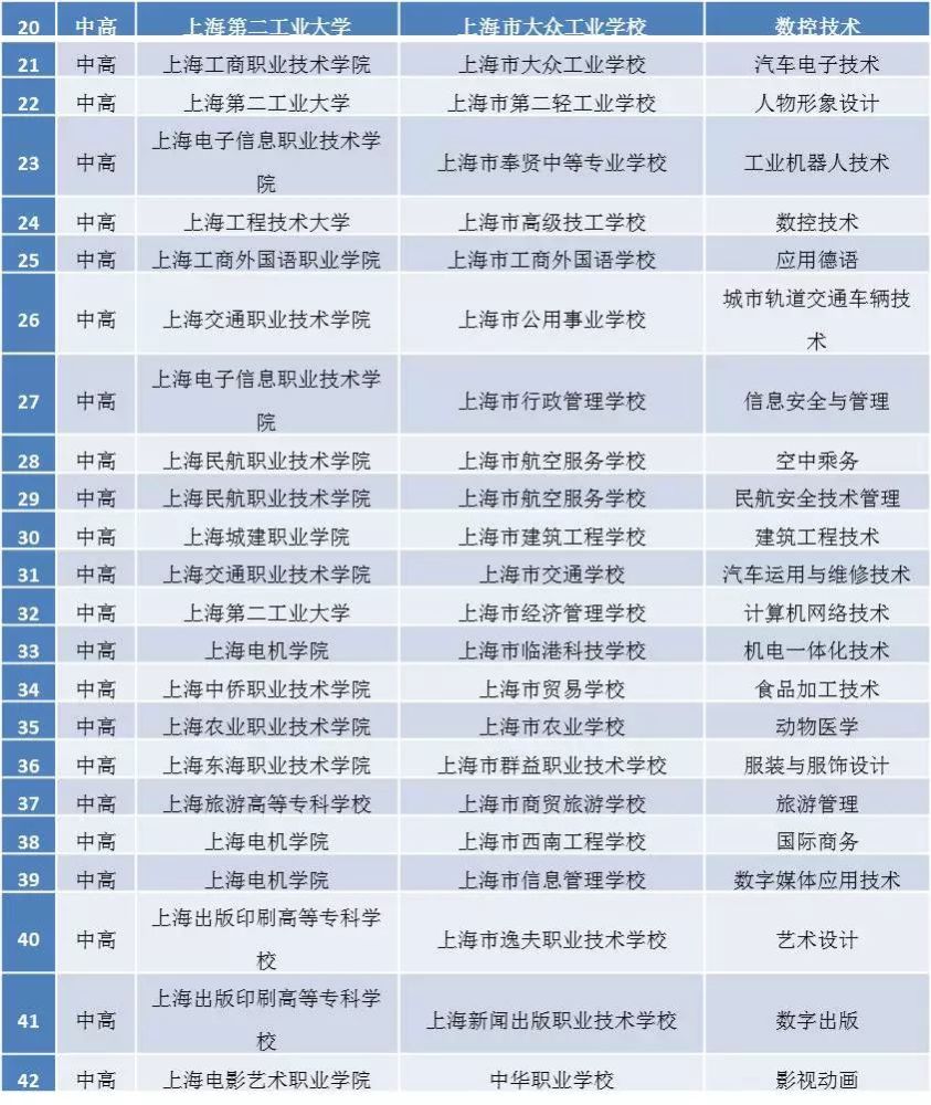 经验 | 上海第一批中高职教育贯通、中等职业教
