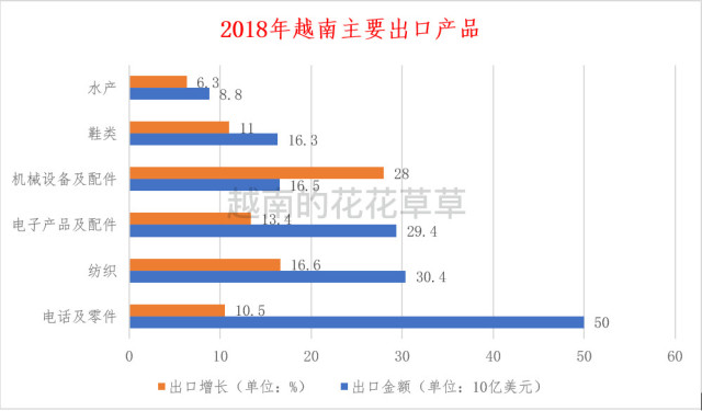 17张图告诉你2018年越南经济发展概况