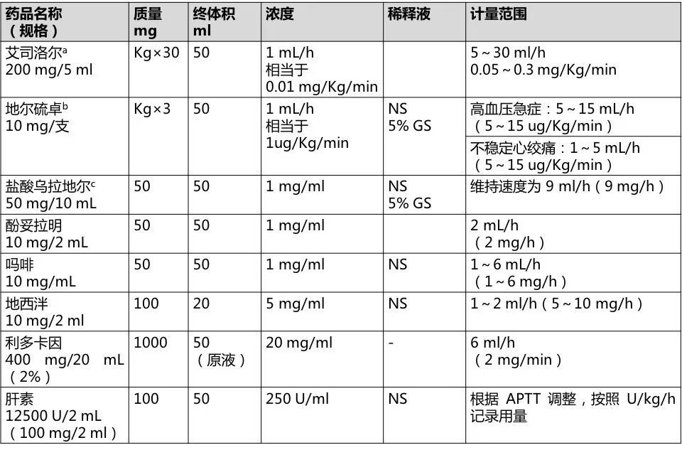 15种常用静脉泵入药物用法2张表总结