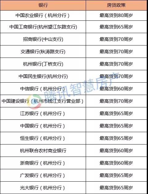 杭州各银行房贷最高贷到几岁？多家银行可贷到70岁