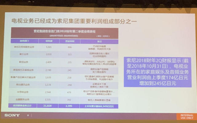 SONY電視：持續發力高端OLED市場 已找到8K技術差異化優勢 科技 第4張