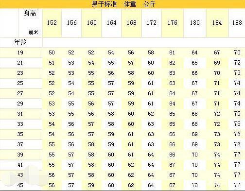 男性别瞎减肥 看完这份160 1cm标准体重表 快增肌吧