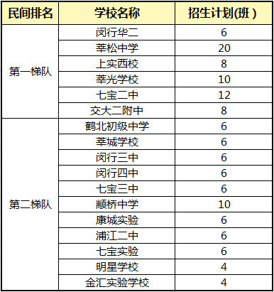开挂的闵行教育有多强 看这份初中排行榜就懂了 腾讯新闻