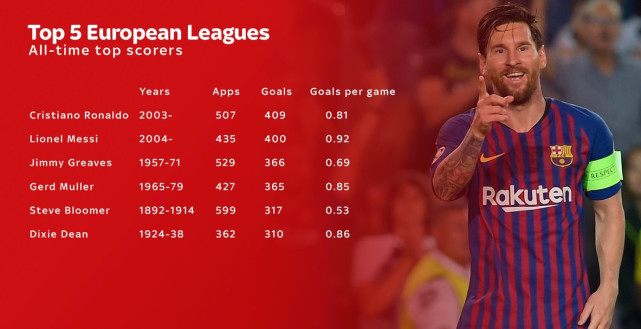 梅西斩西甲400球创历史纪录 五大联赛只剩1目