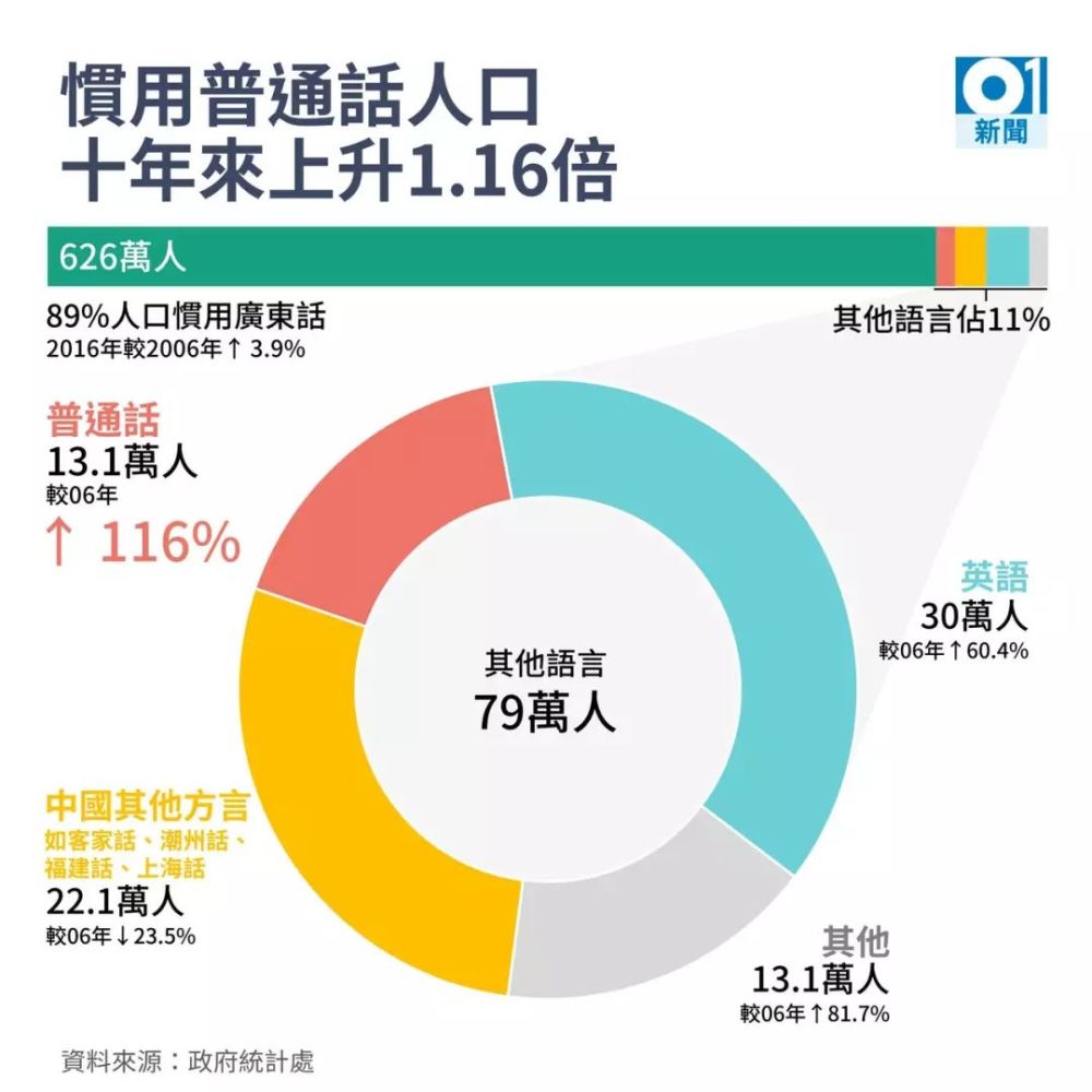 港人为什么说不好普通话,香港话有九个声调而