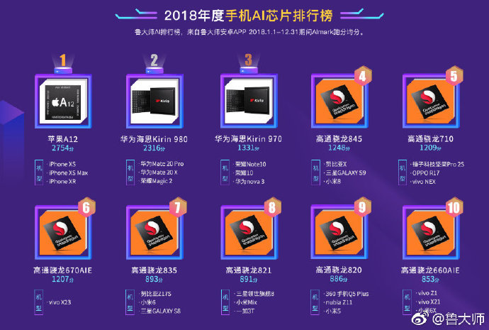 手机AI芯片排行:高通845第四,麒麟980第二,第一