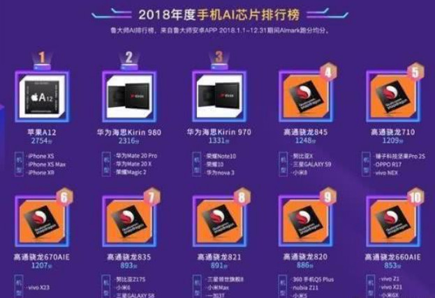 最强手机AI芯片排名:骁龙845第四,华为第二,第