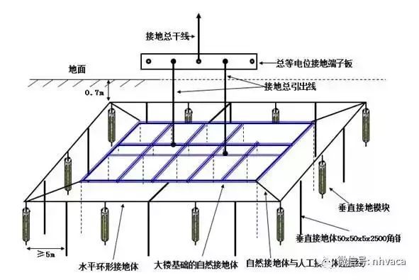 产生静电放电而危及设备和人身安全,例如电脑机箱的接地,油罐车那根拖