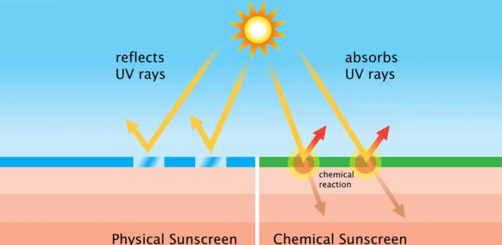 這裡面的區別在於,物理防曬劑都是無機礦物(二氧化鈦和氧化鋅),而化學