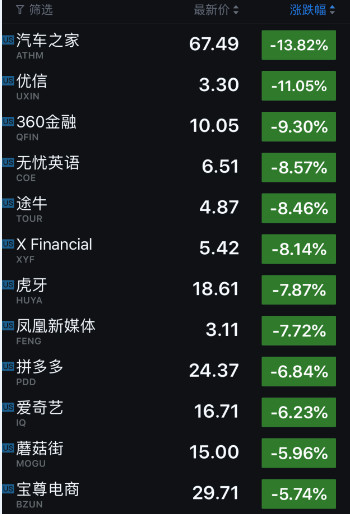 科技股收盤| 美科技股週一全線下跌 汽車之家股價大跌逾13% 科技 第1張