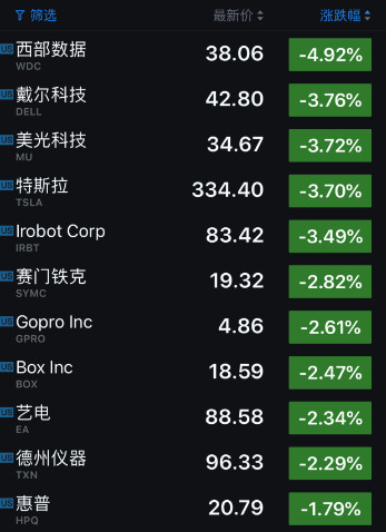 科技股收盘| 美科技股周一全线下跌 汽车之家股