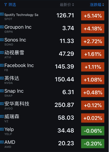 科技股收盤| 美科技股週一全線下跌 汽車之家股價大跌逾13% 科技 第4張