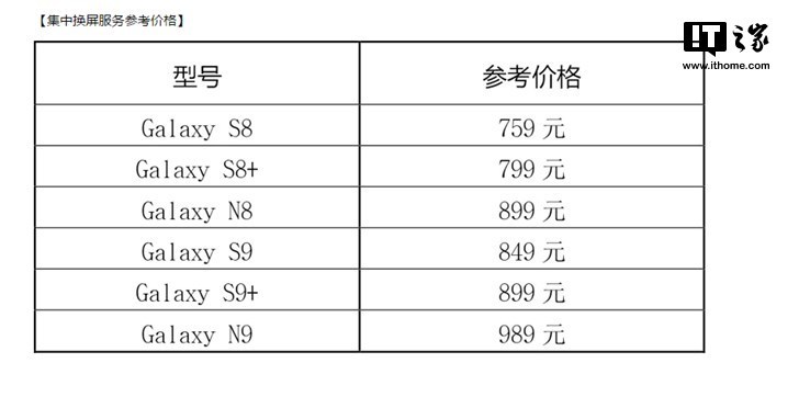 三星集中换屏服务正式上线:S8维修759元