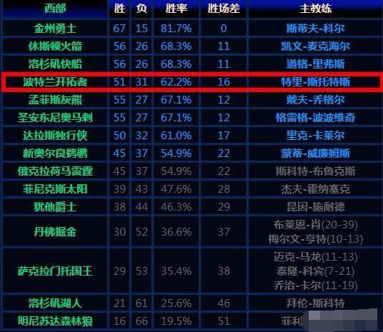 火箭是西南赛区第1,按规则不是排名西部