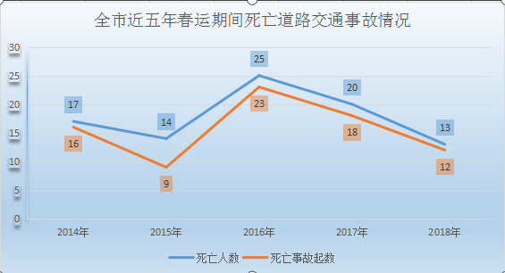 經統計,春運期間