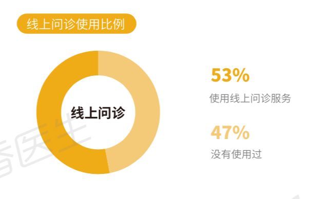 《2019 國民健康洞察報告》公眾在線上諮詢的問題主要集中在皮膚科