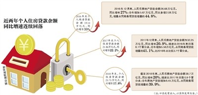 个人住房贷款余额增速连续两年回落