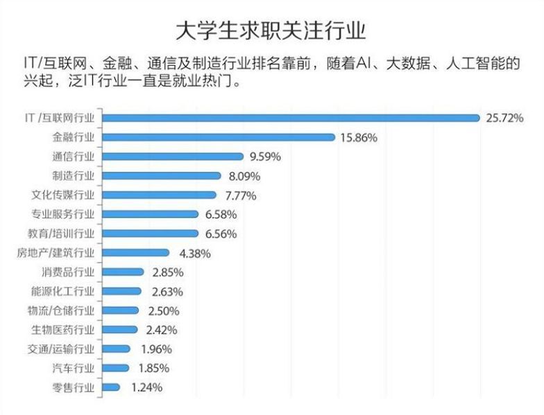 大学生求职行业榜单公布！这个行业最热门