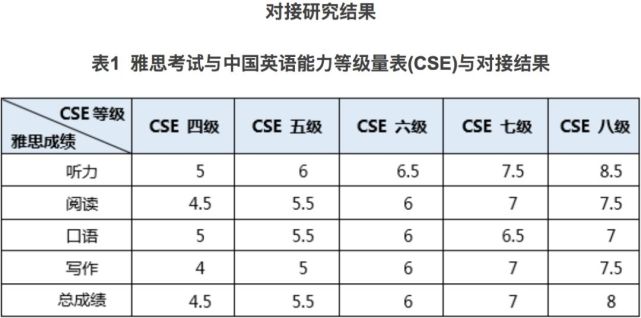 過了英語6級,出國就不用考雅思了?請仔細看看這張表