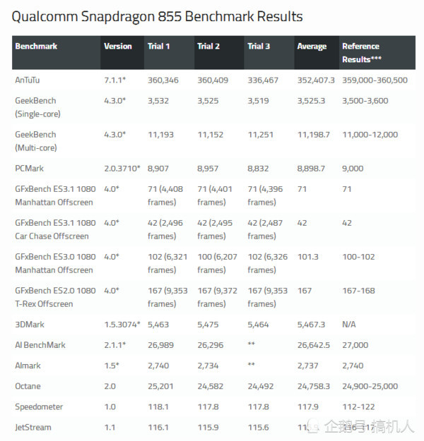 骁龙855跑分正式出炉:麒麟980和A12处理器被
