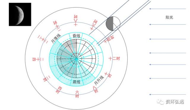 月亮升落时间与月相变化