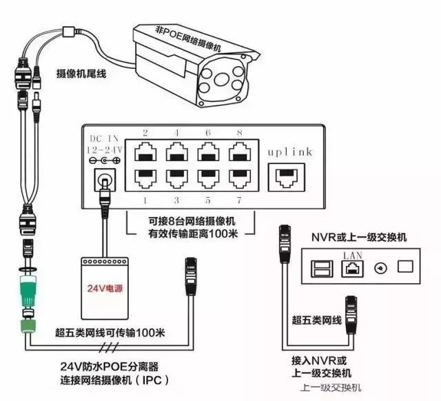 但由于目前监控市场迫于成本压力,选用的poe交换机或者线材品质过于