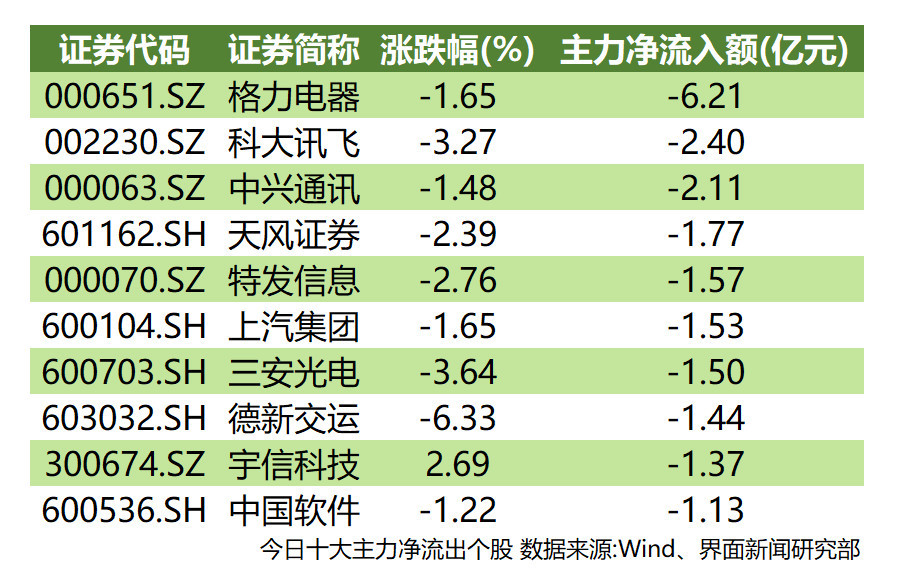 A股盘整主力离场观望 计算机板块被19亿资金