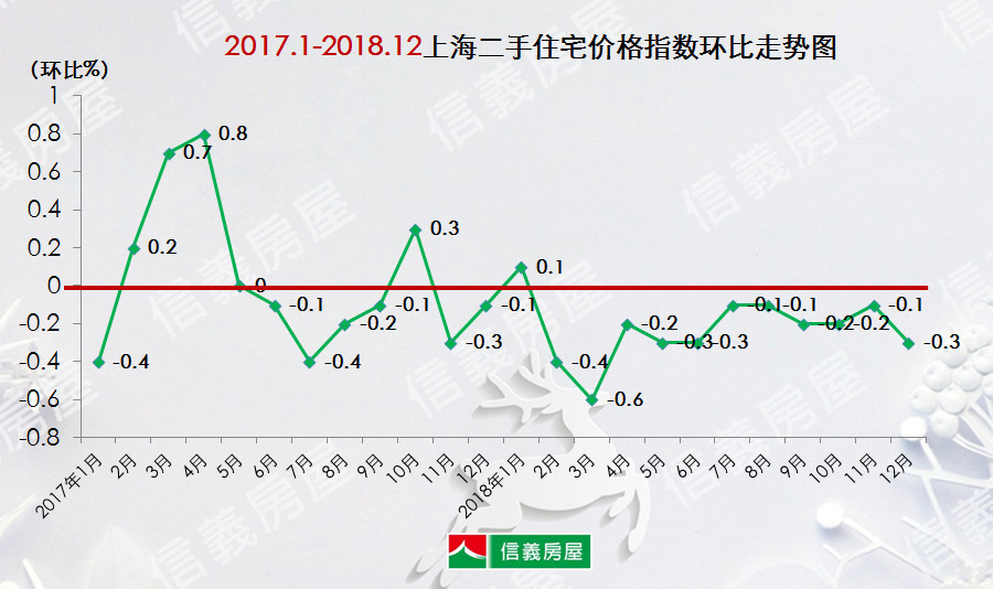 官方數據:2018年上海二手住宅房價變化解讀