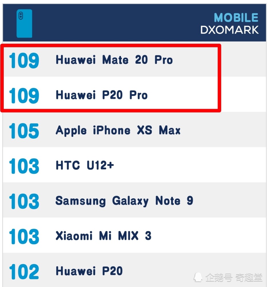 华为mate20pro相机得分出炉?双摄得分追平p20pro