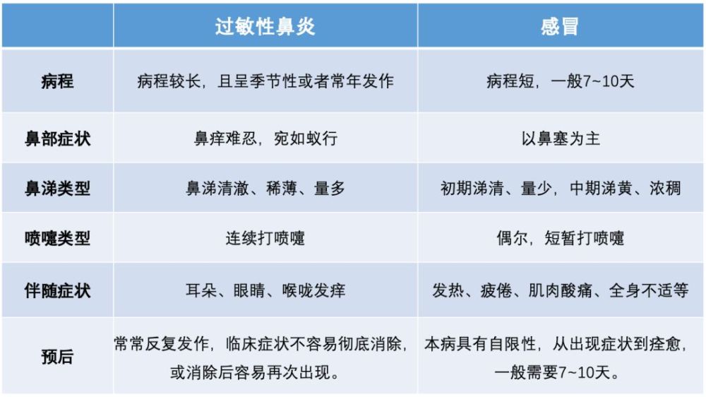 怎样区分普通感冒,流感和过敏性鼻炎?