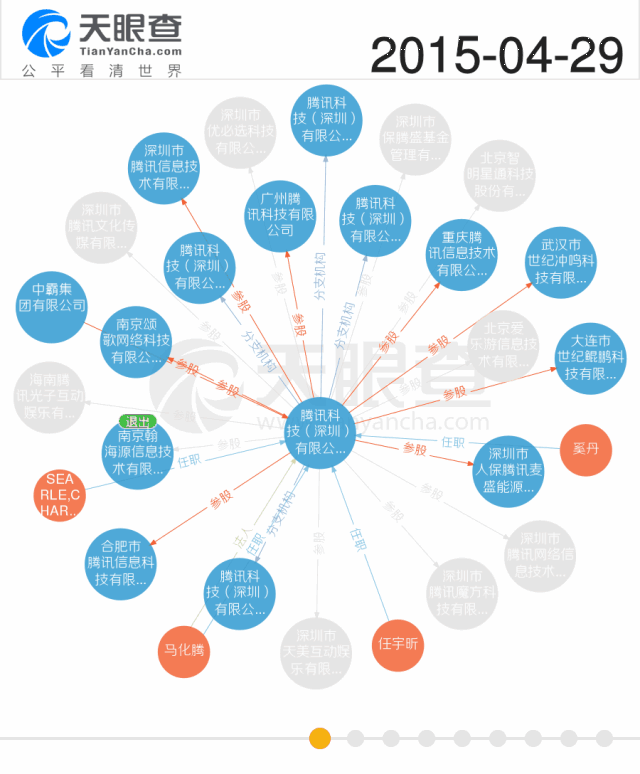 (2015-2018腾讯股权变动图)
