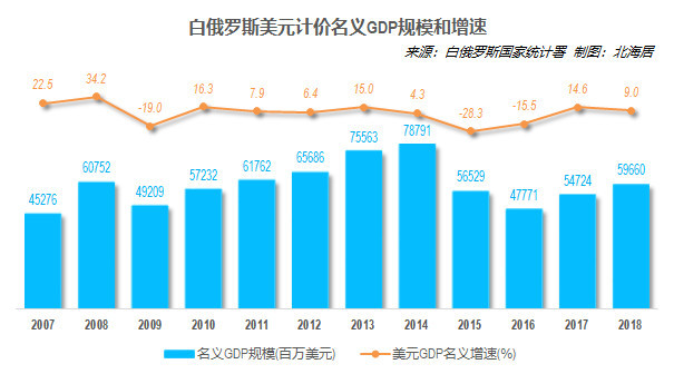 2018年白俄罗斯人均gdp初值恢复到6290美元