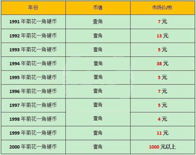 这种1角硬币,回收价格表公开了,赶快围观!