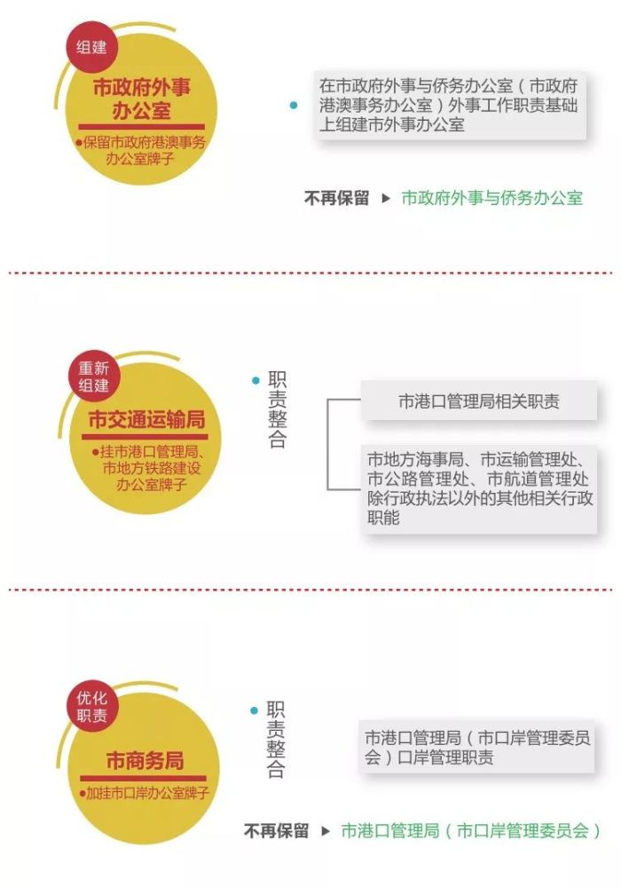 重磅!连云港市市级机构改革方案来了