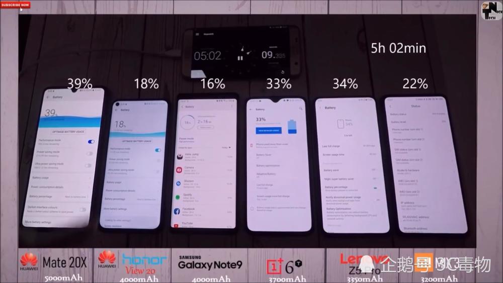 6部手机续航测试:荣耀V20垫底小米MIX3第四第