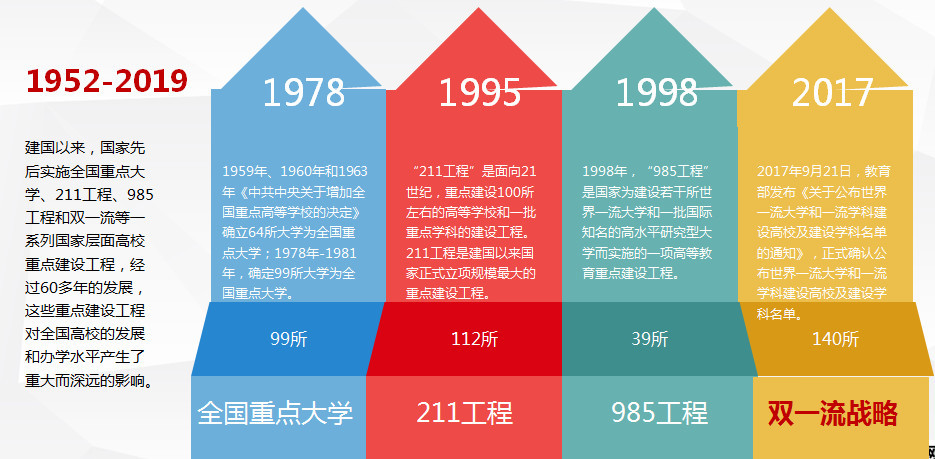 國家正式取消985與211看看2019中國985和211工程大學排名