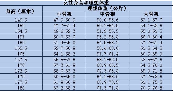 身高150 180女性理想体重是多少 若达标则健康 不用减肥