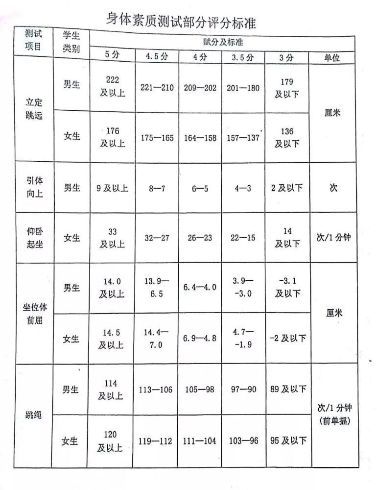 哈尔滨中考体育考试项目 哈尔滨中考体育多少分(图2)