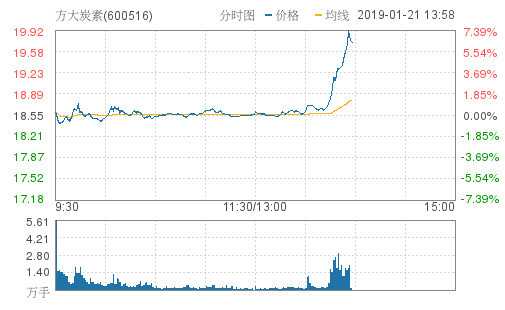 石墨烯板块异动,龙头方大炭素涨超6%
