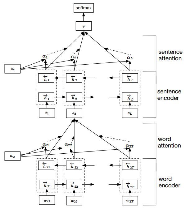 hierarchical attention networks