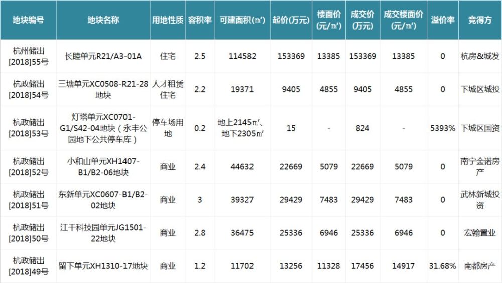 板块地价明显分化,长睦宅地13385元/㎡底价成交