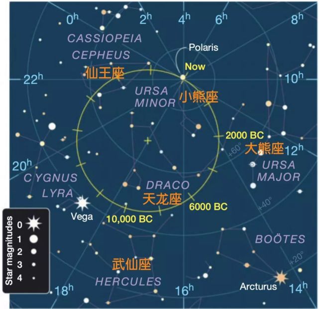 中文勾陳一)是一個三合星系統,其主星北極星a是一個巨大的,明亮的,年