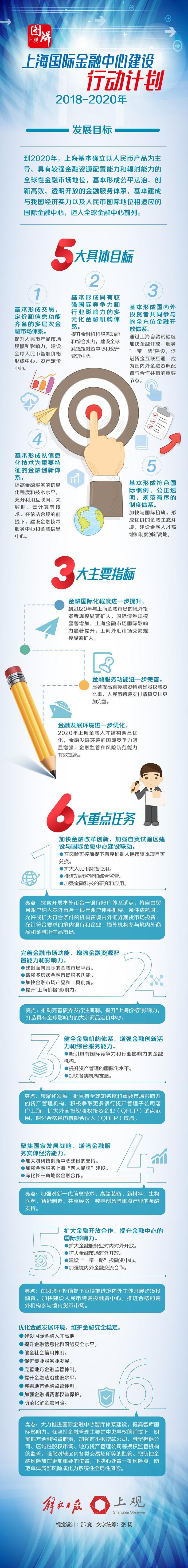 八部门印发上海国际金融中心建设行动计划2018 2020年 财经 腾讯网