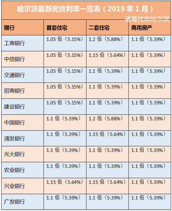哈尔滨房贷利率终于下调!较基准上浮5%-10%