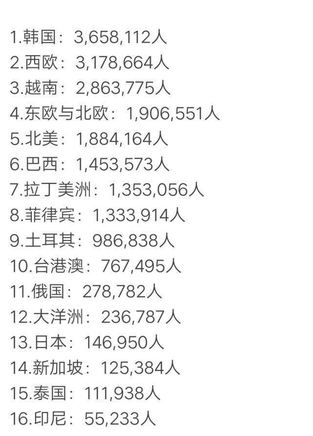 越南lol玩家人数直逼韩服 起源地北美竟不足190万人 体育 腾讯网