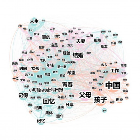 网络社会心态:70后奔五,80后婚姻波动,90后
