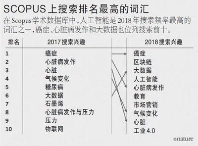 科學家上網時，他們在搜什麼：癌症、區塊鏈、大數據成高頻詞 科技 第2張